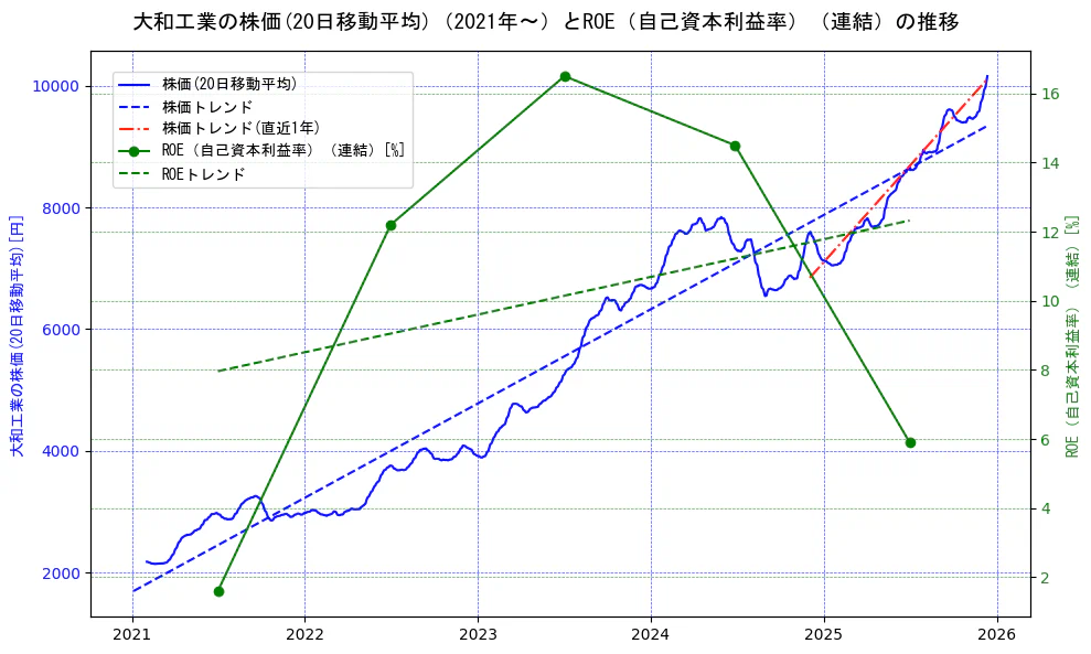 大和工業の過去5年間の株価とROE（自己資本利益率）の推移を示す2軸グラフ。株価の回帰直線、ROE（自己資本利益率）回帰直線、直近1年間の株価回帰直線を含み、業績と市場評価の関係性を視覚化。