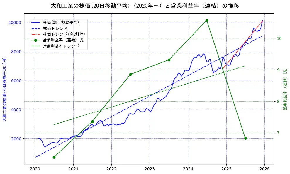大和工業の過去5年間の株価と営業利益率の推移を示す2軸グラフ。株価の回帰直線、営業利益率の回帰直線、直近1年間の株価回帰直線を含み、業績と市場評価の関係性を視覚化。