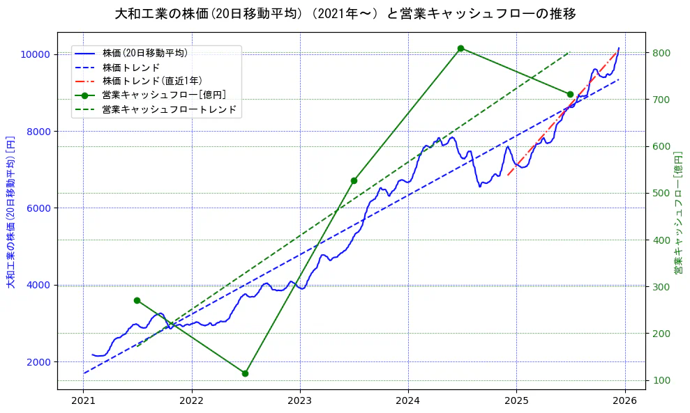 大和工業の過去5年間の株価と営業キャッシュフローの推移を示す2軸グラフ。株価の回帰直線、営業キャッシュフローの回帰直線、直近1年間の株価回帰直線を含み、財務指標と市場評価の関係性を視覚化。