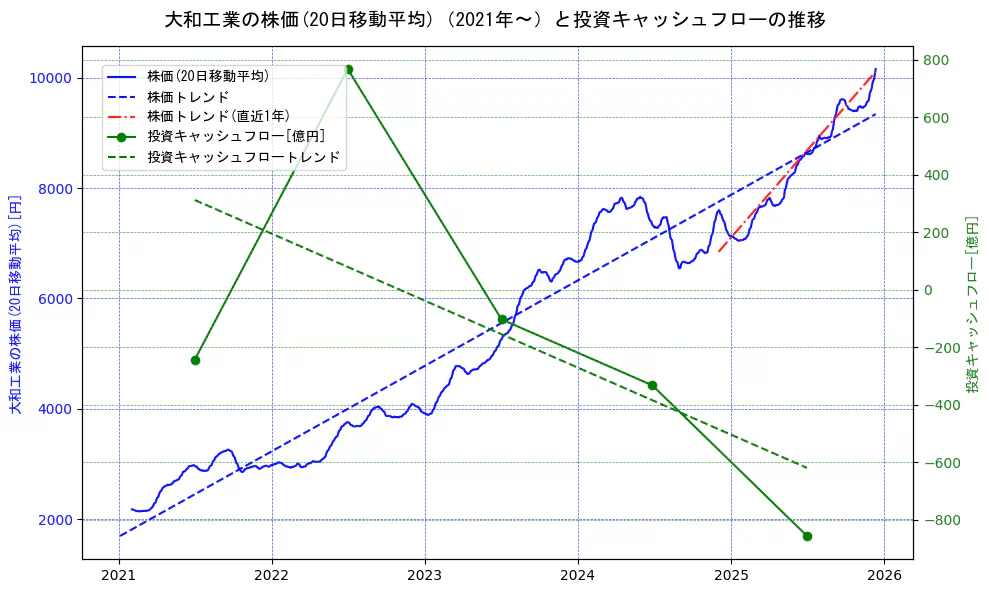 大和工業の過去5年間の株価と投資キャッシュフローの推移を示す2軸グラフ。株価の回帰直線、投資キャッシュフローの回帰直線、直近1年間の株価回帰直線を含み、財務指標と市場評価の関係性を視覚化。