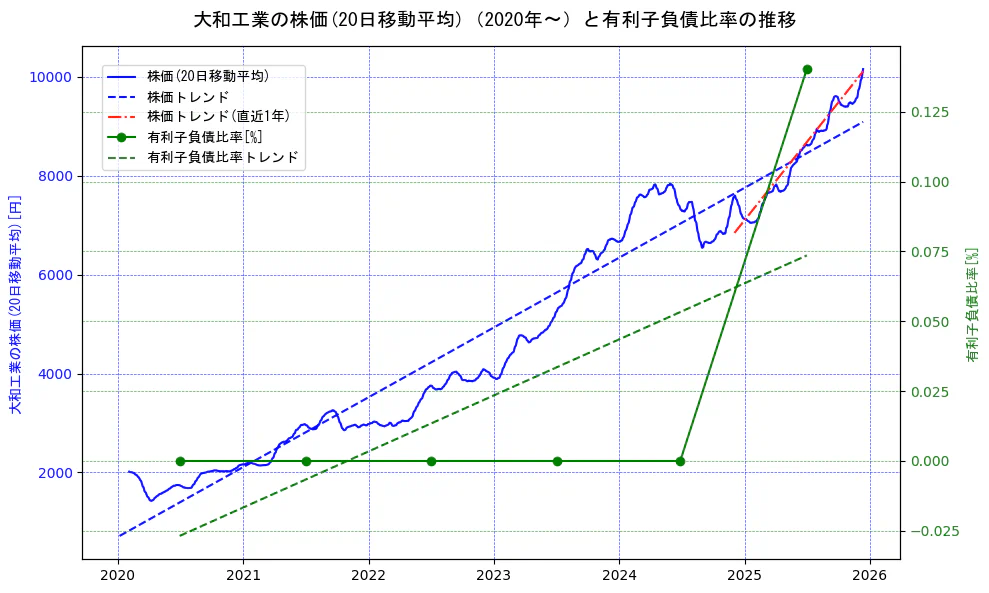 大和工業の過去5年間の株価と有利子負債比率の推移を示す2軸グラフ。株価の回帰直線、有利子負債比率の回帰直線、直近1年間の株価回帰直線を含み、財務指標と市場評価の関係性を視覚化。
