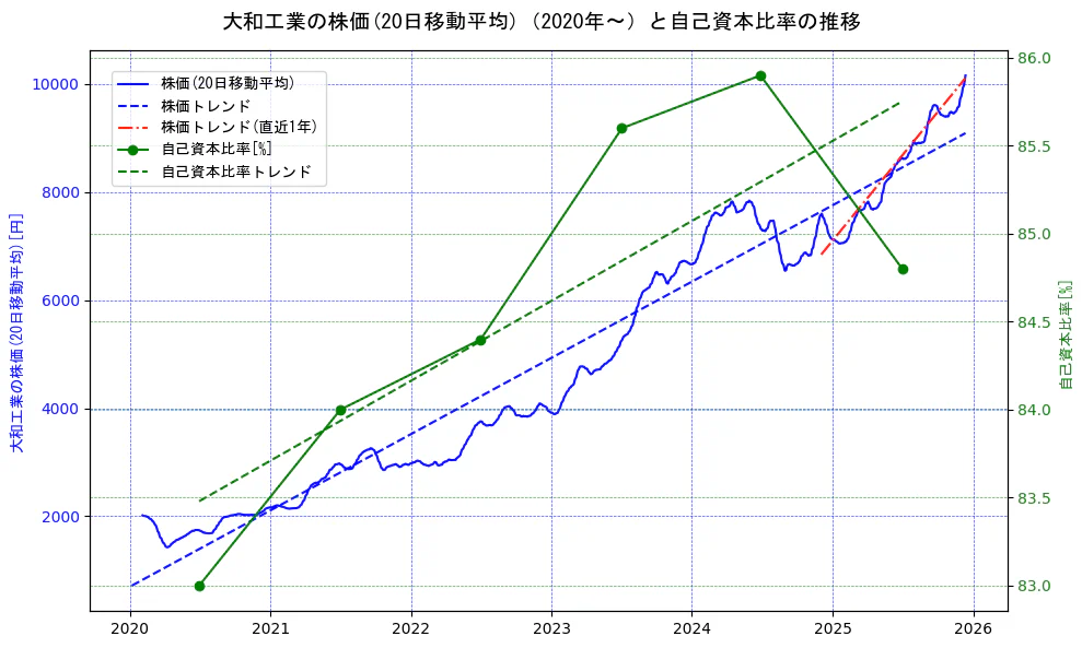 大和工業の過去5年間の株価と自己資本比率の推移を示す2軸グラフ。株価の回帰直線、自己資本比率の回帰直線、直近1年間の株価回帰直線を含み、財務指標と市場評価の関係性を視覚化。