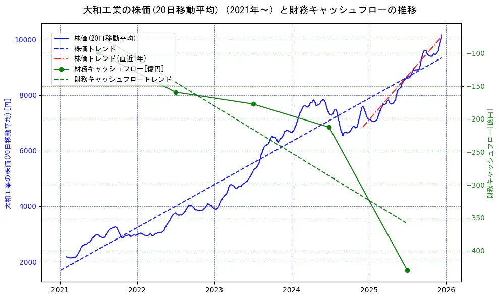 大和工業の過去5年間の株価と財務キャッシュフローの推移を示す2軸グラフ。株価の回帰直線、財務キャッシュフローの回帰直線、直近1年間の株価回帰直線を含み、財務指標と市場評価の関係性を視覚化。
