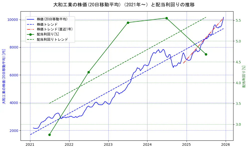 大和工業の過去5年間の株価と配当利回りの推移を示す2軸グラフ。株価の回帰直線、配当利回りの回帰直線、直近1年間の株価回帰直線を含み、財務指標と市場評価の関係性を視覚化。