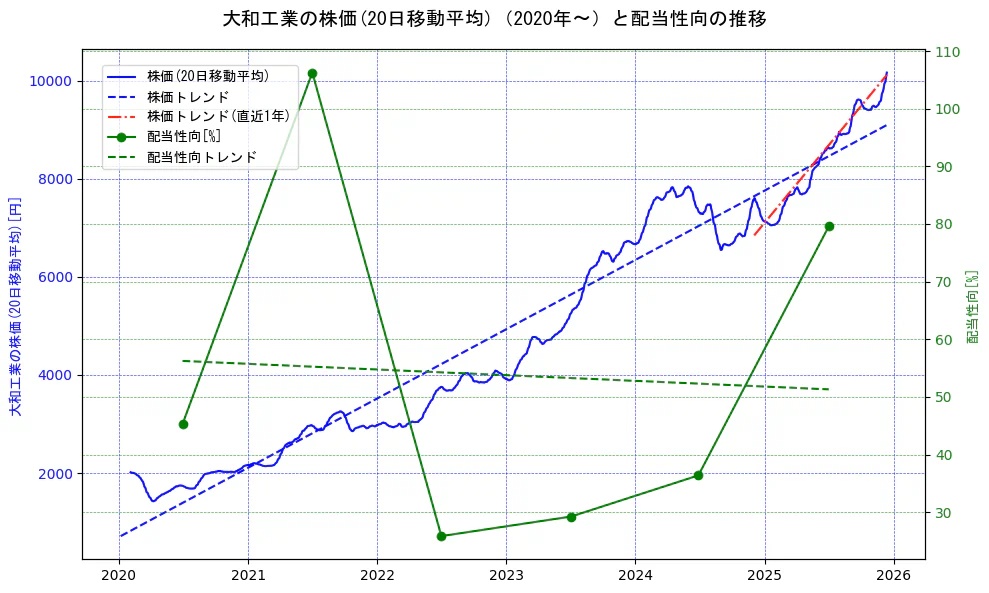 大和工業の過去5年間の株価と配当性向の推移を示す2軸グラフ。株価の回帰直線、配当性向の回帰直線、直近1年間の株価回帰直線を含み、財務指標と市場評価の関係性を視覚化。