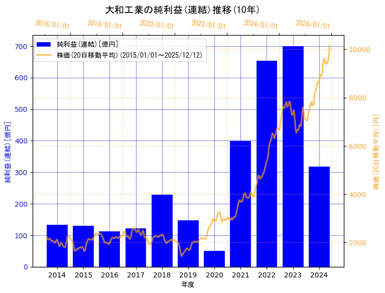 大和工業株式会社の純利益(連結)と株価の10年間推移（2軸グラフ）