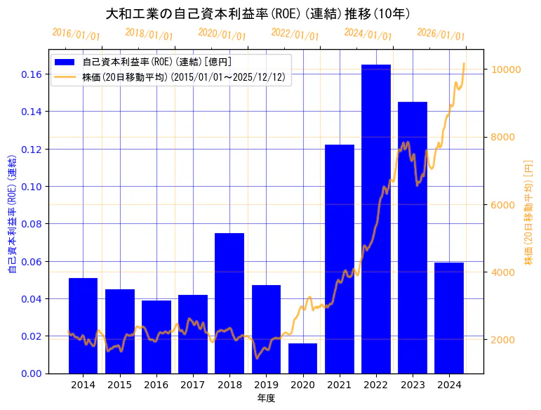 大和工業株式会社の自己資本利益率(ROE)(連結)と株価の10年間推移（2軸グラフ）