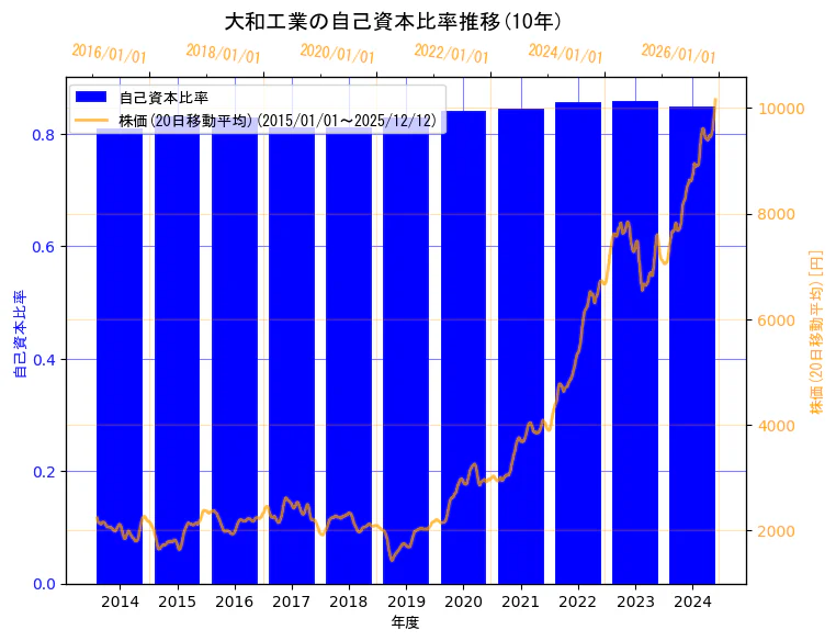 大和工業株式会社の自己資本比率と株価の10年間推移（2軸グラフ）