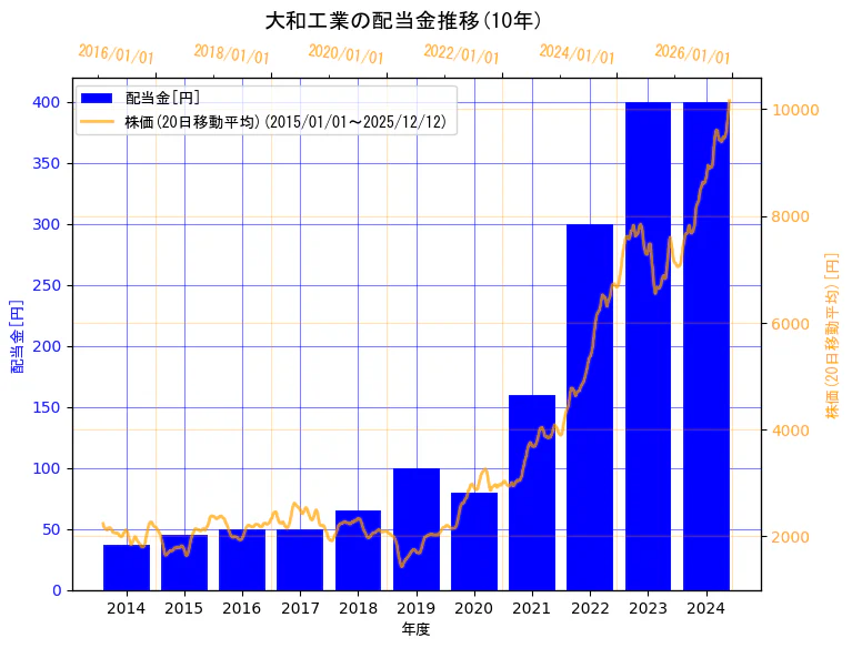 大和工業株式会社の配当金と株価の10年間推移（2軸グラフ）