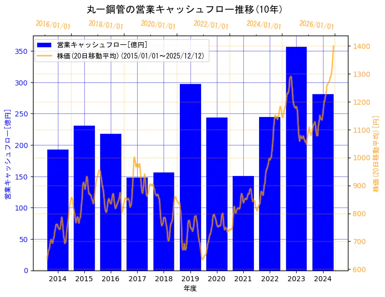 丸一鋼管株式会社の営業キャッシュフローと株価の10年間推移（2軸グラフ）