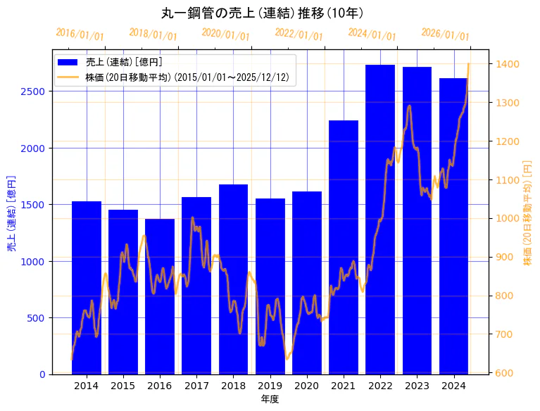 丸一鋼管株式会社の売上(連結)と株価の10年間推移（2軸グラフ）