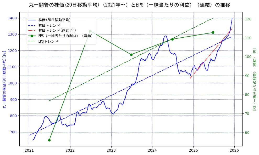 丸一鋼管の過去5年間の株価とEPS（一株当たりの利益）の推移を示す2軸グラフ。株価の回帰直線、EPS（一株当たりの利益）の回帰直線、直近1年間の株価回帰直線を含み、業績と市場評価の関係性を視覚化。