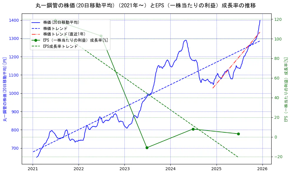 丸一鋼管の過去5年間の株価とEPS（一株当たりの利益）成長率の推移を示す2軸グラフ。株価の回帰直線、EPS（一株当たりの利益）成長率の回帰直線、直近1年間の株価回帰直線を含み、財務指標と市場評価の関係性を視覚化。