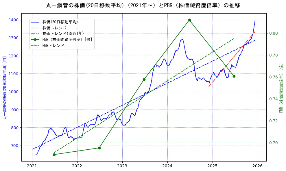 丸一鋼管の過去5年間の株価とPBR（株価純資産倍率）の推移を示す2軸グラフ。株価の回帰直線、PBR（株価純資産倍率）の回帰直線、直近1年間の株価回帰直線を含み、財務指標と市場評価の関係性を視覚化。