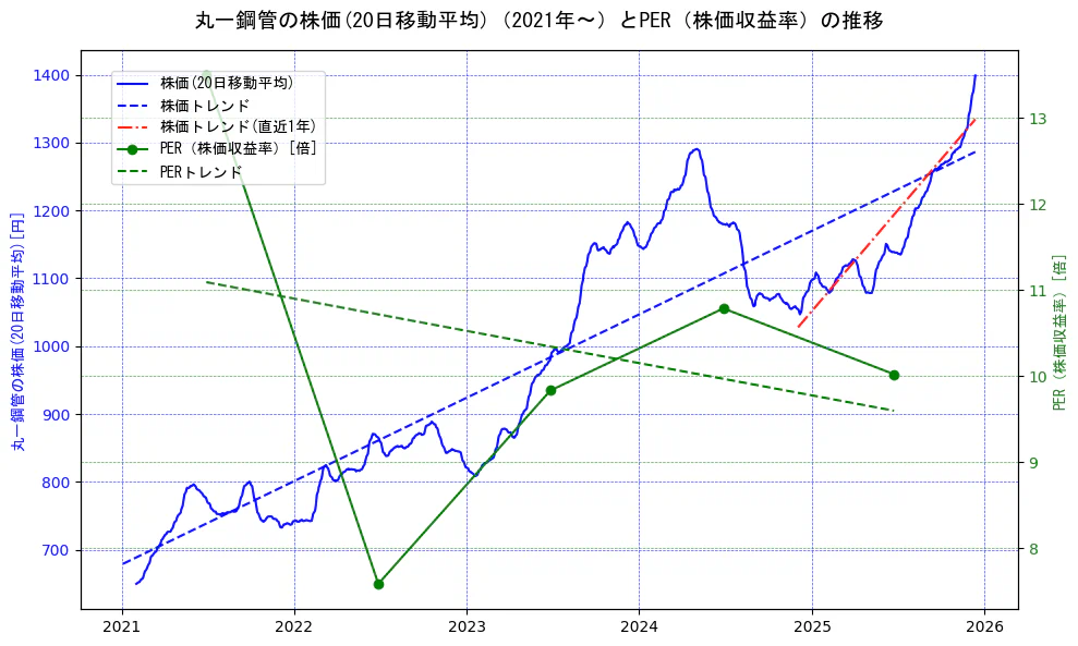 丸一鋼管の過去5年間の株価とPER（株価収益率）の推移を示す2軸グラフ。株価の回帰直線、PER（株価収益率）の回帰直線、直近1年間の株価回帰直線を含み、財務指標と市場評価の関係性を視覚化。