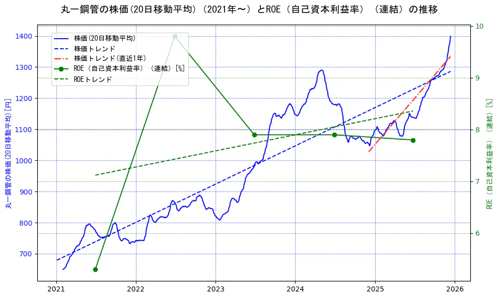 丸一鋼管の過去5年間の株価とROE（自己資本利益率）の推移を示す2軸グラフ。株価の回帰直線、ROE（自己資本利益率）回帰直線、直近1年間の株価回帰直線を含み、業績と市場評価の関係性を視覚化。