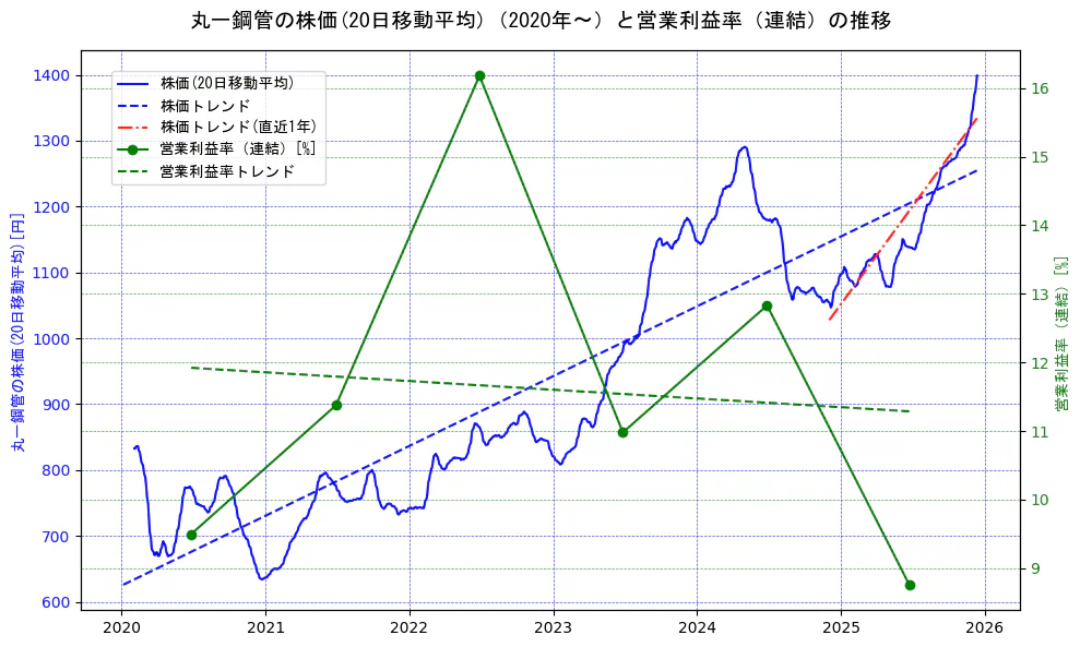 丸一鋼管の過去5年間の株価と営業利益率の推移を示す2軸グラフ。株価の回帰直線、営業利益率の回帰直線、直近1年間の株価回帰直線を含み、業績と市場評価の関係性を視覚化。