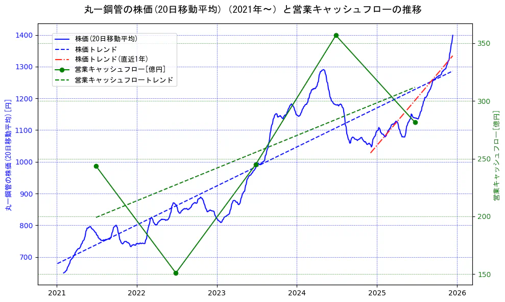 丸一鋼管の過去5年間の株価と営業キャッシュフローの推移を示す2軸グラフ。株価の回帰直線、営業キャッシュフローの回帰直線、直近1年間の株価回帰直線を含み、財務指標と市場評価の関係性を視覚化。
