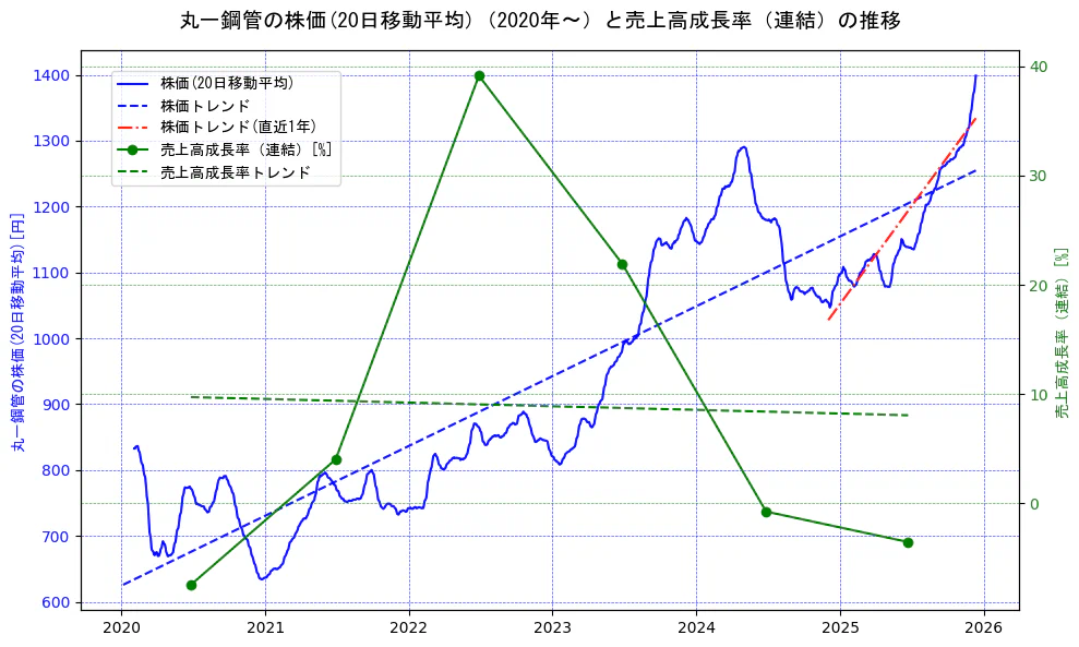 丸一鋼管の過去5年間の株価と売上高成長率の推移を示す2軸グラフ。株価の回帰直線、売上高成長率の回帰直線、直近1年間の株価回帰直線を含み、財務指標と市場評価の関係性を視覚化。