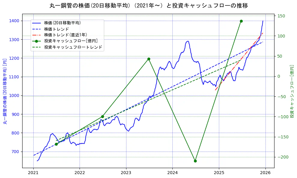 丸一鋼管の過去5年間の株価と投資キャッシュフローの推移を示す2軸グラフ。株価の回帰直線、投資キャッシュフローの回帰直線、直近1年間の株価回帰直線を含み、財務指標と市場評価の関係性を視覚化。