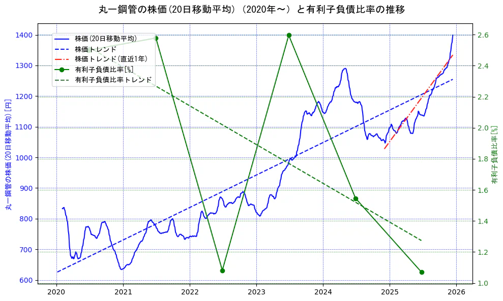 丸一鋼管の過去5年間の株価と有利子負債比率の推移を示す2軸グラフ。株価の回帰直線、有利子負債比率の回帰直線、直近1年間の株価回帰直線を含み、財務指標と市場評価の関係性を視覚化。