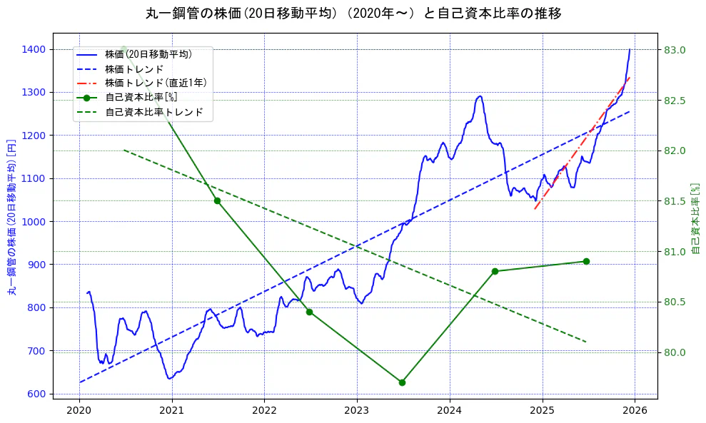 丸一鋼管の過去5年間の株価と自己資本比率の推移を示す2軸グラフ。株価の回帰直線、自己資本比率の回帰直線、直近1年間の株価回帰直線を含み、財務指標と市場評価の関係性を視覚化。