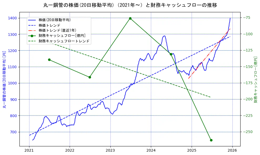 丸一鋼管の過去5年間の株価と財務キャッシュフローの推移を示す2軸グラフ。株価の回帰直線、財務キャッシュフローの回帰直線、直近1年間の株価回帰直線を含み、財務指標と市場評価の関係性を視覚化。
