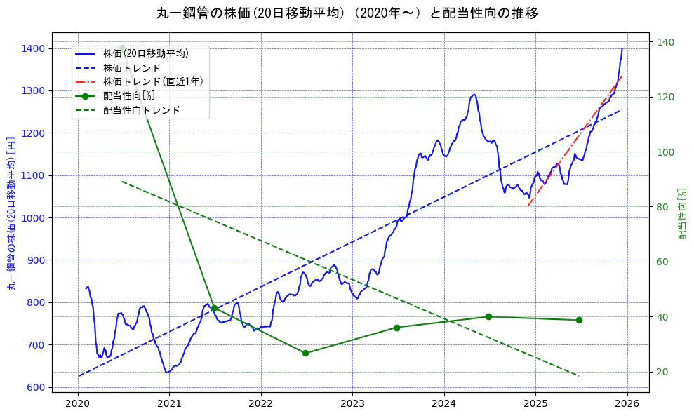 丸一鋼管の過去5年間の株価と配当性向の推移を示す2軸グラフ。株価の回帰直線、配当性向の回帰直線、直近1年間の株価回帰直線を含み、財務指標と市場評価の関係性を視覚化。