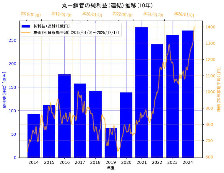 丸一鋼管株式会社の純利益(連結)と株価の10年間推移（2軸グラフ）