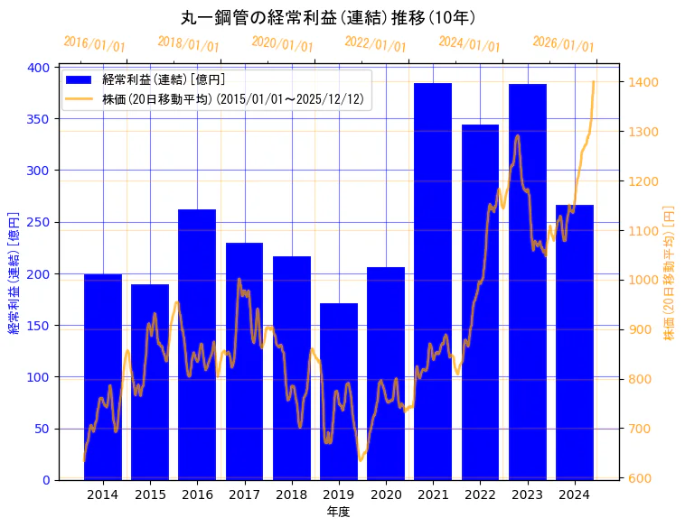 丸一鋼管株式会社の経常利益(連結)と株価の10年間推移（2軸グラフ）