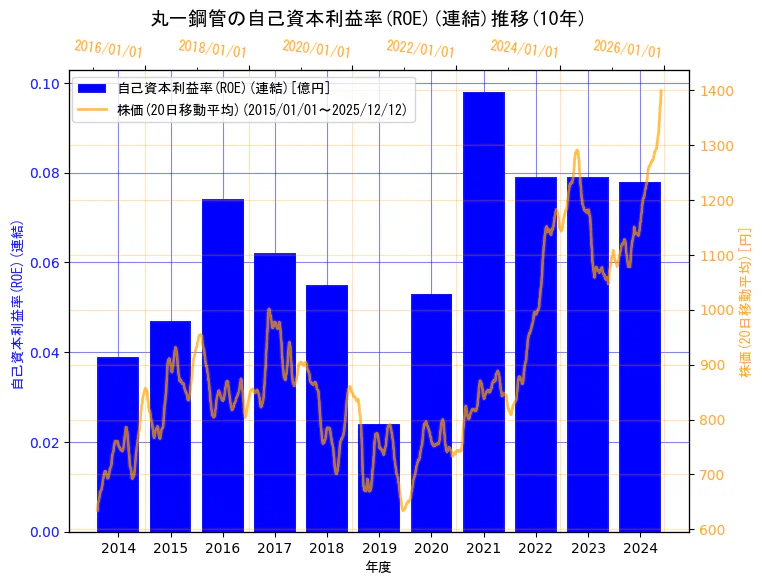 丸一鋼管株式会社の自己資本利益率(ROE)(連結)と株価の10年間推移（2軸グラフ）