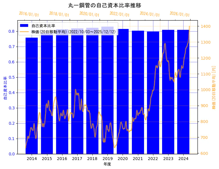 丸一鋼管株式会社の自己資本比率と株価の10年間推移（2軸グラフ）
