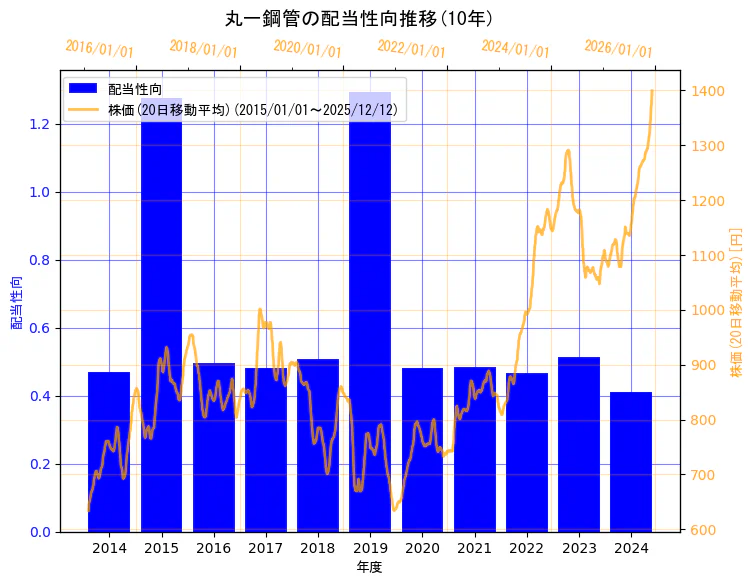 丸一鋼管株式会社の配当性向と株価の10年間推移（2軸グラフ）