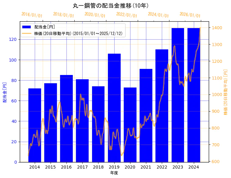 丸一鋼管株式会社の配当金と株価の10年間推移（2軸グラフ）