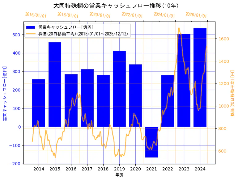 大同特殊鋼株式会社の営業キャッシュフローと株価の10年間推移（2軸グラフ）