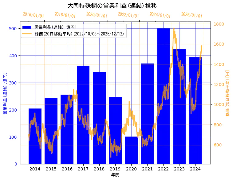 大同特殊鋼株式会社の営業利益(連結)と株価の10年間推移（2軸グラフ）