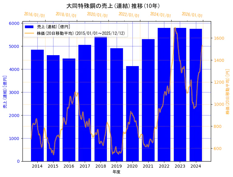 大同特殊鋼株式会社の売上(連結)と株価の10年間推移（2軸グラフ）