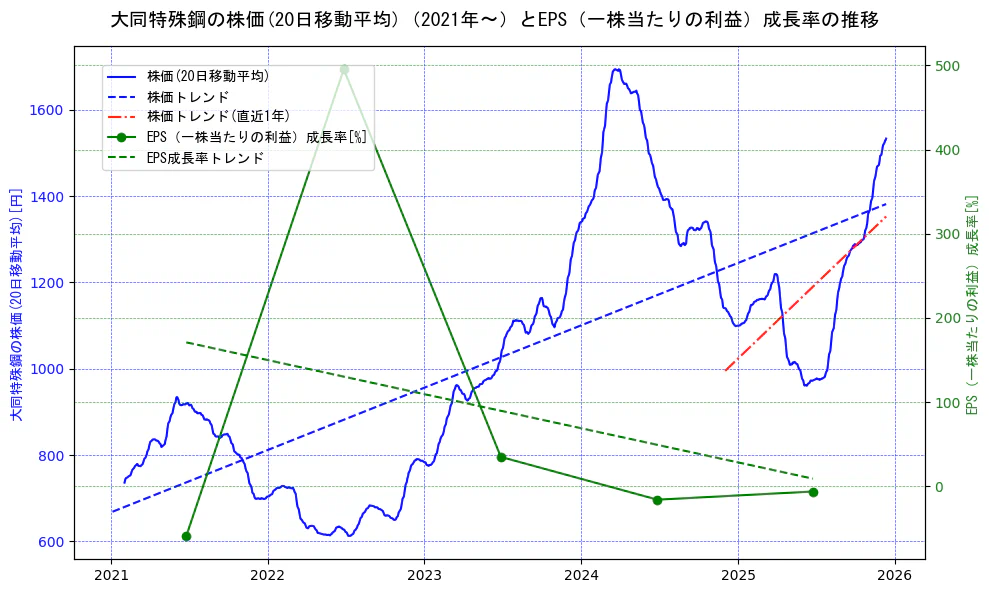 大同特殊鋼の過去5年間の株価とEPS（一株当たりの利益）成長率の推移を示す2軸グラフ。株価の回帰直線、EPS（一株当たりの利益）成長率の回帰直線、直近1年間の株価回帰直線を含み、財務指標と市場評価の関係性を視覚化。