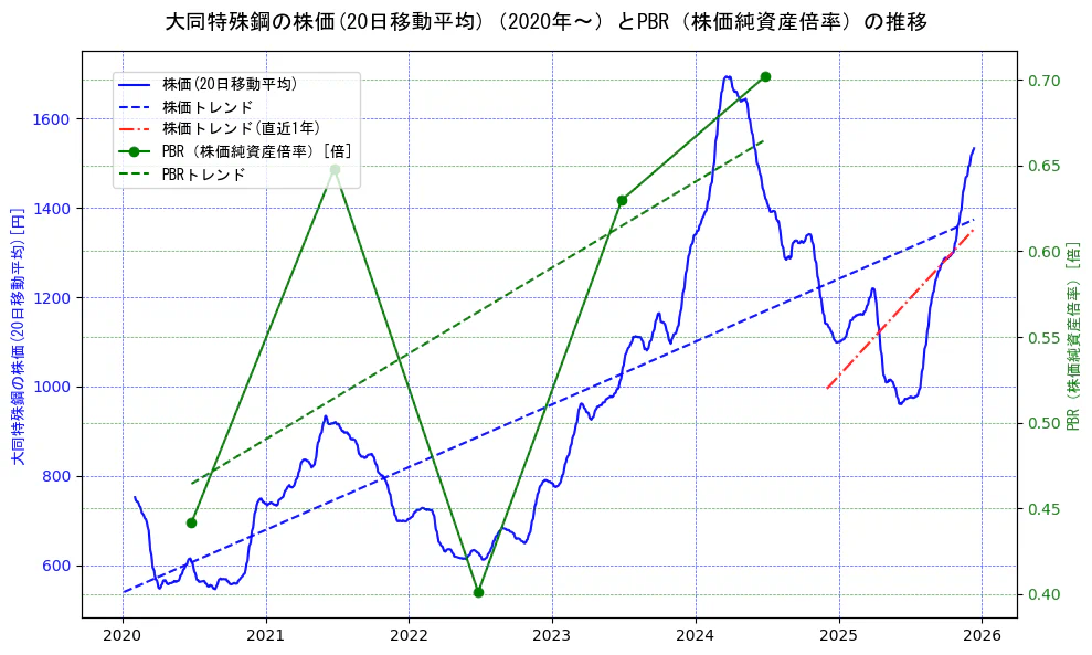 大同特殊鋼の過去5年間の株価とPBR（株価純資産倍率）の推移を示す2軸グラフ。株価の回帰直線、PBR（株価純資産倍率）の回帰直線、直近1年間の株価回帰直線を含み、財務指標と市場評価の関係性を視覚化。
