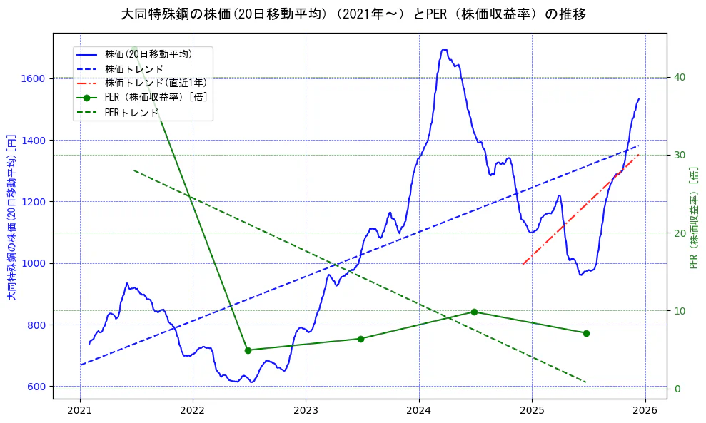 大同特殊鋼の過去5年間の株価とPER（株価収益率）の推移を示す2軸グラフ。株価の回帰直線、PER（株価収益率）の回帰直線、直近1年間の株価回帰直線を含み、財務指標と市場評価の関係性を視覚化。