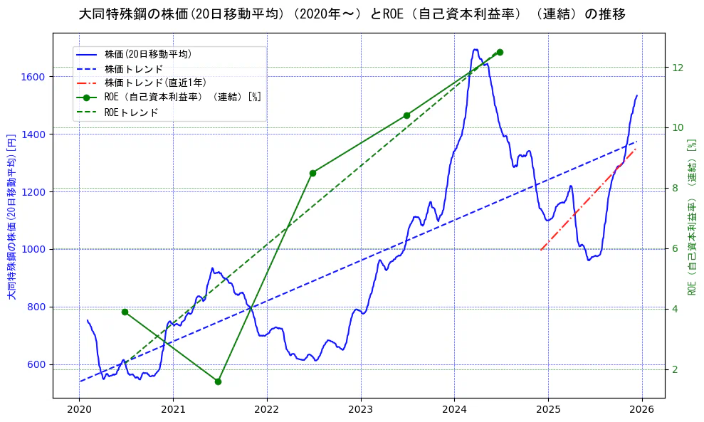 大同特殊鋼の過去5年間の株価とROE（自己資本利益率）の推移を示す2軸グラフ。株価の回帰直線、ROE（自己資本利益率）回帰直線、直近1年間の株価回帰直線を含み、業績と市場評価の関係性を視覚化。