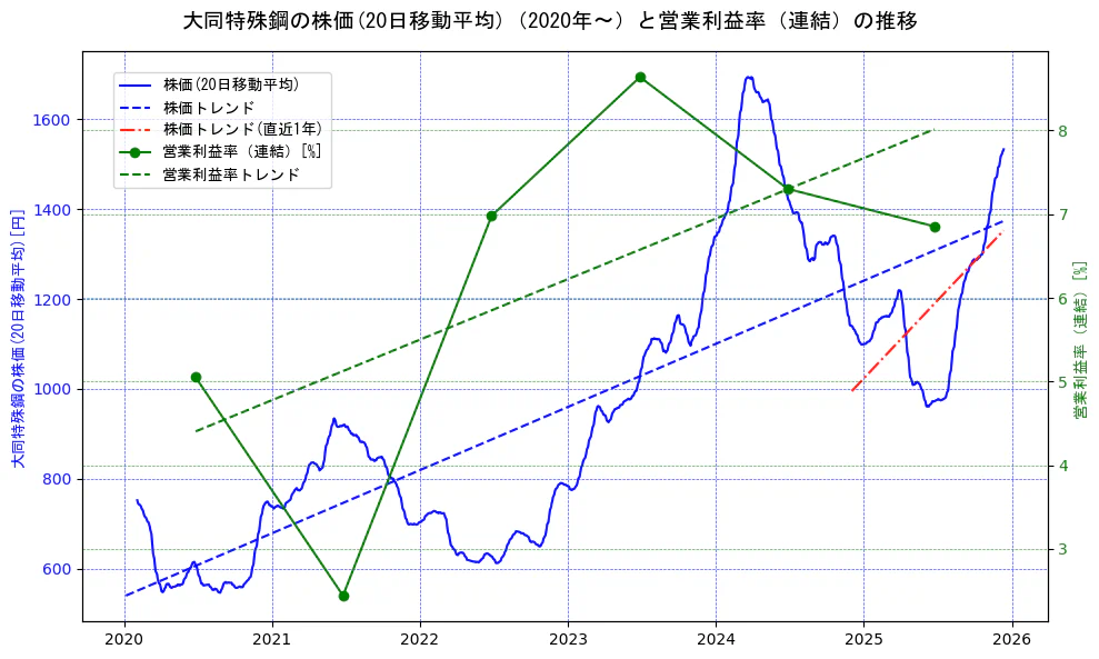 大同特殊鋼の過去5年間の株価と営業利益率の推移を示す2軸グラフ。株価の回帰直線、営業利益率の回帰直線、直近1年間の株価回帰直線を含み、業績と市場評価の関係性を視覚化。