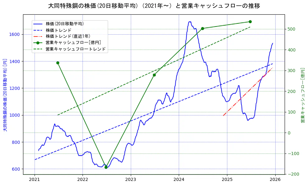 大同特殊鋼の過去5年間の株価と営業キャッシュフローの推移を示す2軸グラフ。株価の回帰直線、営業キャッシュフローの回帰直線、直近1年間の株価回帰直線を含み、財務指標と市場評価の関係性を視覚化。