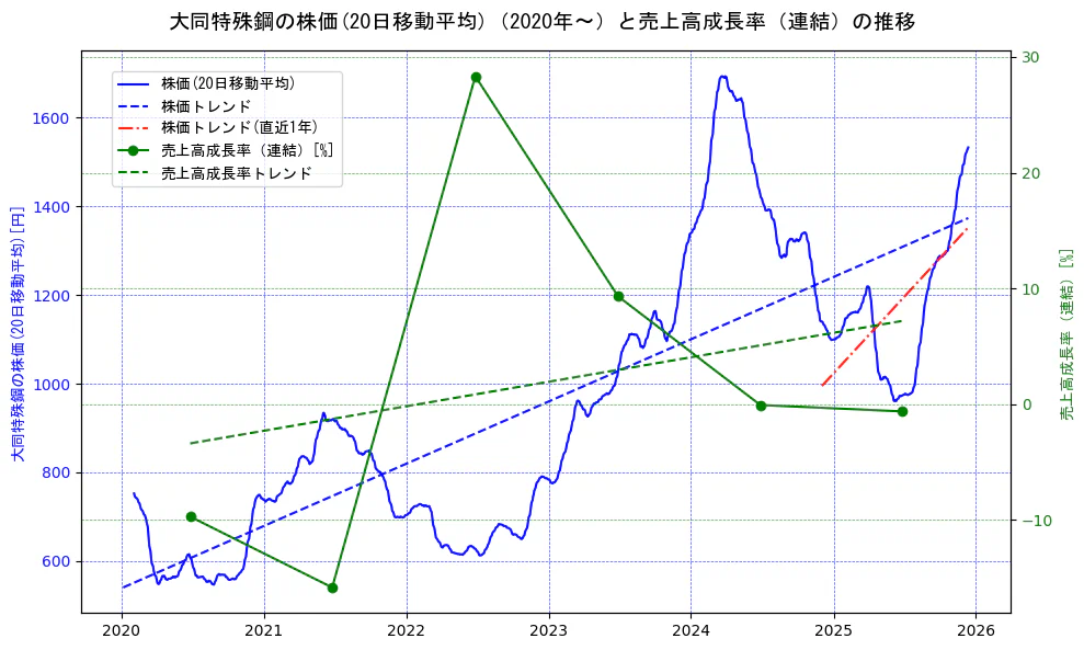大同特殊鋼の過去5年間の株価と売上高成長率の推移を示す2軸グラフ。株価の回帰直線、売上高成長率の回帰直線、直近1年間の株価回帰直線を含み、財務指標と市場評価の関係性を視覚化。