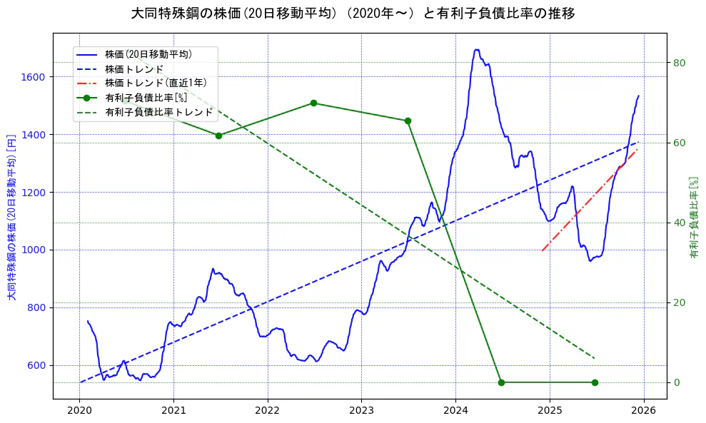 大同特殊鋼の過去5年間の株価と有利子負債比率の推移を示す2軸グラフ。株価の回帰直線、有利子負債比率の回帰直線、直近1年間の株価回帰直線を含み、財務指標と市場評価の関係性を視覚化。