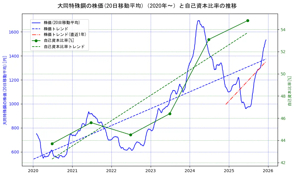 大同特殊鋼の過去5年間の株価と自己資本比率の推移を示す2軸グラフ。株価の回帰直線、自己資本比率の回帰直線、直近1年間の株価回帰直線を含み、財務指標と市場評価の関係性を視覚化。