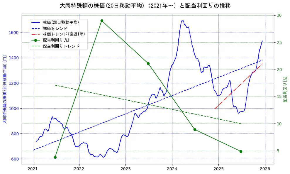 大同特殊鋼の過去5年間の株価と配当利回りの推移を示す2軸グラフ。株価の回帰直線、配当利回りの回帰直線、直近1年間の株価回帰直線を含み、財務指標と市場評価の関係性を視覚化。