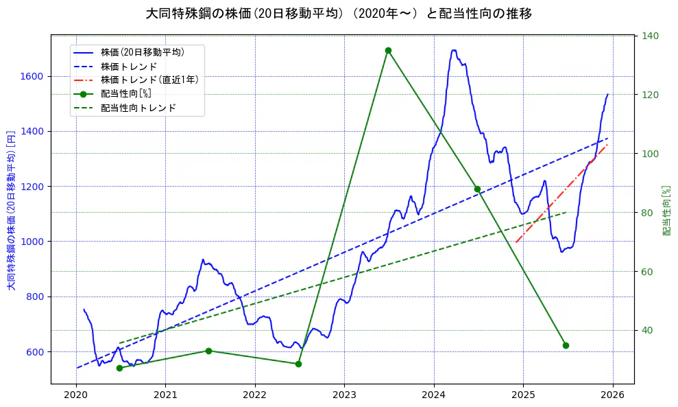大同特殊鋼の過去5年間の株価と配当性向の推移を示す2軸グラフ。株価の回帰直線、配当性向の回帰直線、直近1年間の株価回帰直線を含み、財務指標と市場評価の関係性を視覚化。