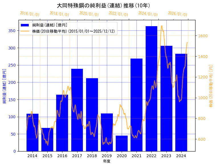 大同特殊鋼株式会社の純利益(連結)と株価の10年間推移（2軸グラフ）