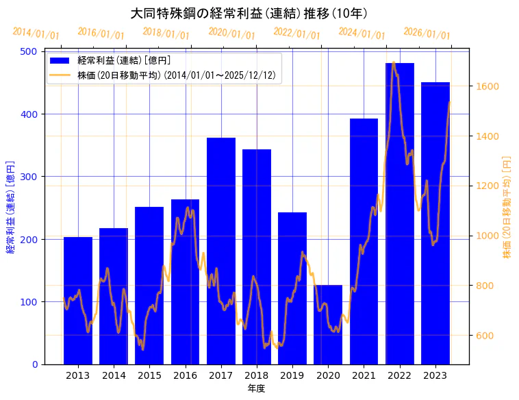 大同特殊鋼株式会社の経常利益(連結)と株価の10年間推移（2軸グラフ）